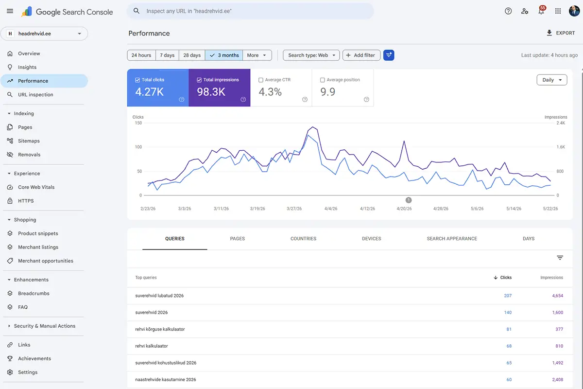 Google Search Console Performance - kuidas veebileht on otsingus nähtav.